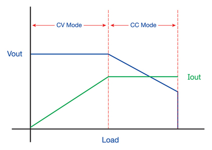 CC and CV mode